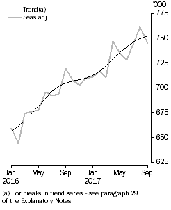 Graph: Visitor arrivals, Short-term