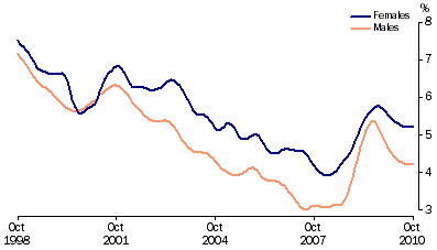 Graph: Unemployment rates, (from Table 6.4) 20 years and over looking for full time work—Trend