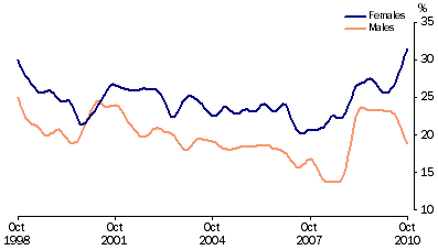 Graph: Unemployment rates, (from Table 6.4) 15–19 years looking for full time work—Trend