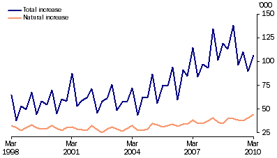 Graph: Population growth, (from Table 6.10)