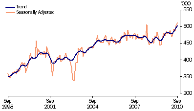 Graph: Short term visitor arrivals from table 6.12. Showing Trend and Seasonally adjusted.