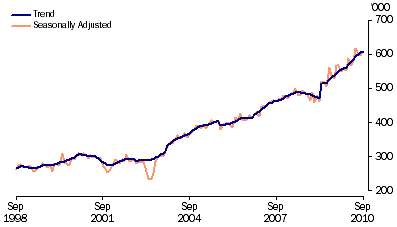 Graph: Short term resident departures from table 6.12. Showing Trend and Seasonally adjusted.