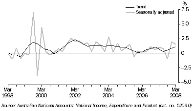 Graph: State Final Demand, Chain volume measures, Quarterly change, South Australia