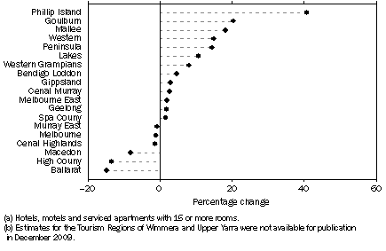 Graph: Change in takings from accommodation(a), By Tourism Region(b)—December quarter 2008 to December quarter 2009