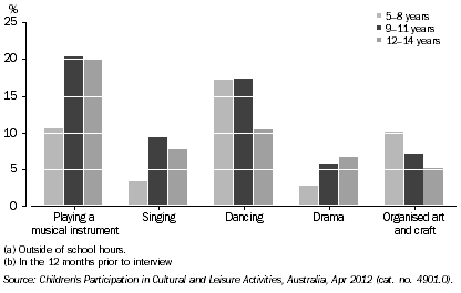 Graph: PARTICIPATION IN SELECTED ORGANISED CULTURAL ACTIVITIES(a)(b), By age, Vic., 2012