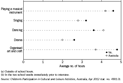 Graph: AVERAGE TIME SPENT ON SELECTED ORGANISED CULTURAL ACTIVITIES(a)(b)(c), Vic. and Australia, 2012