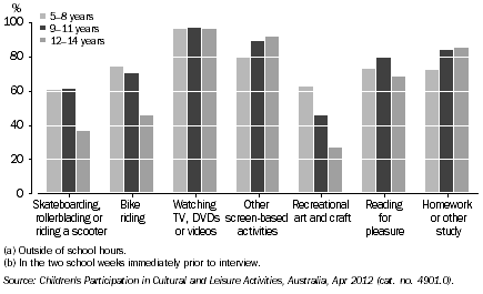 Graph: PARTICIPATION IN SELECTED LEISURE ACTIVITIES(a)(b), By age, Vic., 2012