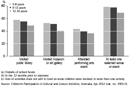 Graph: CHILDREN'S ATTENDANCE AT SELECTED CULTURAL VENUES AND EVENTS(a)(b)(c), By age, Vic., 2012