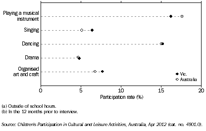 Graph: PARTICIPATION IN SELECTED ORGANISED CULTURAL ACTIVITIES(a)(b), Vic. and Australia, 2012