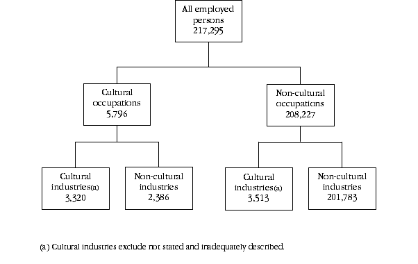 Diagram: Hierarchical illustration of cultural employment