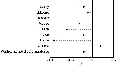 Graph: All Groups CPI, Percentage change from previous quarter