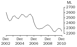 Graph: Whole milk intake by factories