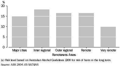 Graph: 6.12 Living in a household with a riskyhigh risk drinker, by Remoteness Areas, Indigenous children aged 0-14 years, 2004-05