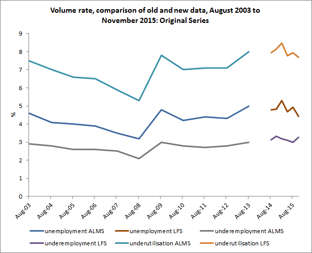 Graph showing volume rates of underutilisation