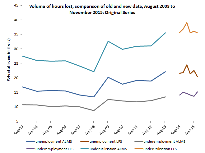 Graph showing volume of hours lost