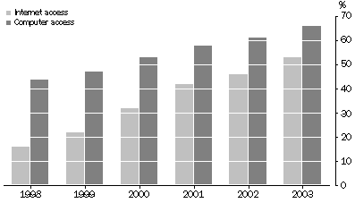 Graph: Household Computer or Internet access - 1998 to 2003