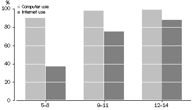 Graph: Use of Computers or the Internet by children, by age – 2003