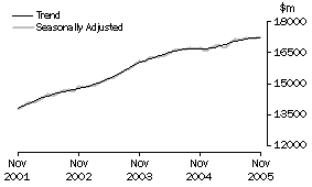 Graph: Industry trends_Total retail