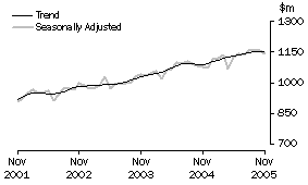 Graph: Industry trends_Clothing and soft good retailing