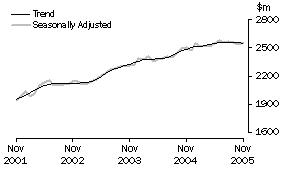 Graph: Industry trends_Household good retailing