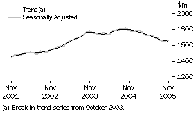 Graph: Industry trends_Other retailing