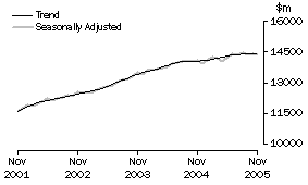 Graph: Industry trends_Total retail (excluding Hospitality and services)