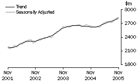 Graph: Industry trends_Hospitality and services