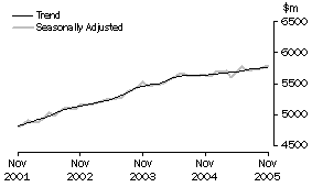 Graph: State trends_New South Wales