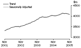 Graph: State trends_Victoria