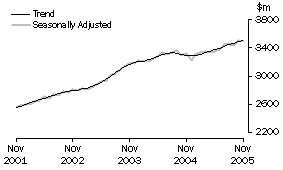 Graph: State trends_Queensland