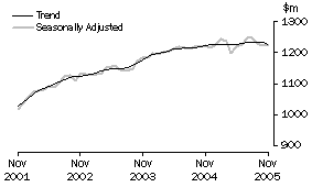 Graph: State trends_South Australia