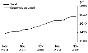 Graph: State trends_Western Australia