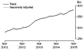 Graph: State trends_Tasmania