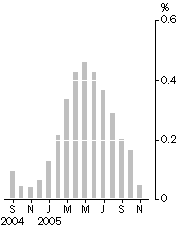 Graph: Monthly turnover, Trend estimate, Percentage change