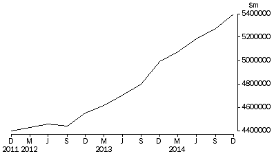 Graph: Total value of dwelling stock, all sectors