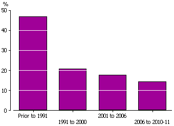 Graph: shows that of those whose highest non-school qualification was in STEM, almost half attained their qualification prior to 1991.