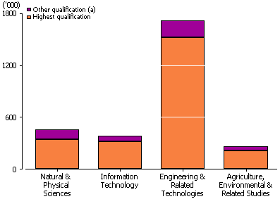 Graph: shows that the majority of people with STEM qualifications had that qualification as their highest non-school qualification. This was the case across the STEM fields. 