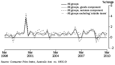 Graph: Consumer price index, change from previous quarter from table 5.1 and table 5.14, Showing All groups, Goods, Services and All groups excluding volatile items.