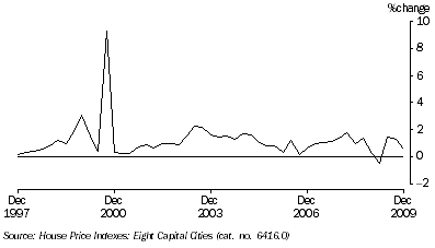 Graph: Project house price index percentage change from table 5.7.