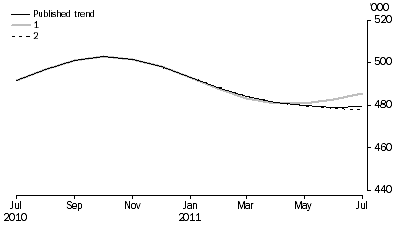 Graph: WHAT IF...?  REVISIONS TO STVA TREND ESTIMATES, Australia