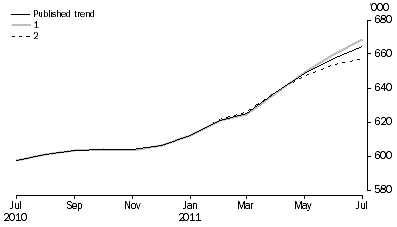 Graph: WHAT IF...?  REVISIONS TO STRD TREND ESTIMATES, Australia