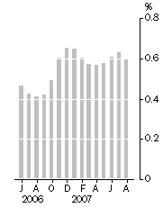 Graph: Monthly turnover, Trend estimate, Percentage change