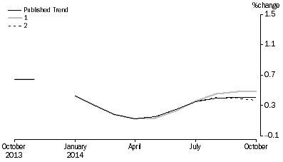 Graph: Revisions to Trend Estimates, 'What If' Graph