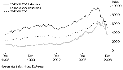 Graph: Australian Stock Market Indexes from table 8.7.