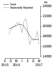 Graph: Dwelling units approved