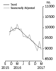 Graph: Private sector houses approved