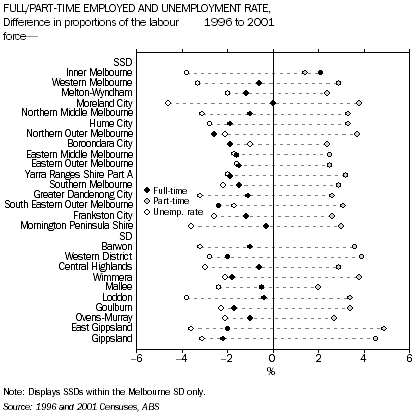 Graph: Full/Part-Time Employed and Unemployment Rate, Difference in proportions of the labour force, 1996 to 2001