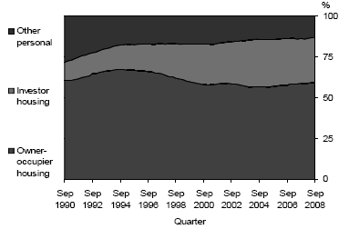 Graph showing other personal debt, investor housing debt, and debt for owner occupier housing from the September quarter 1990 to the September quarter 2008