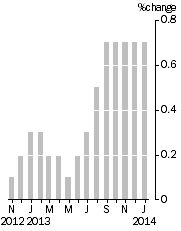 Graph: Monthly Turnover, Current Prices, Trend Estimate