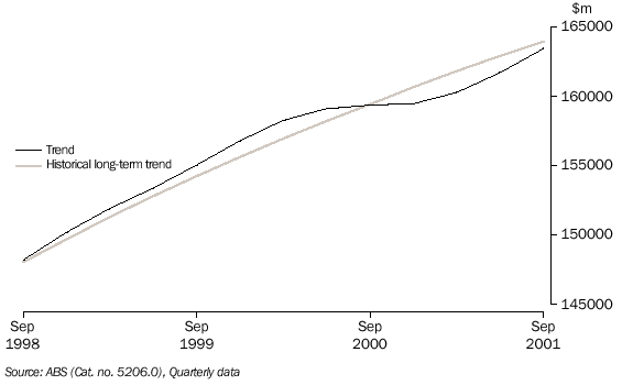 Graph - GRAPH 2. GDP, Chain volume measure (reference year 1999-2000)